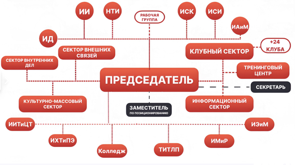 Структура Студенческий совет.PNG